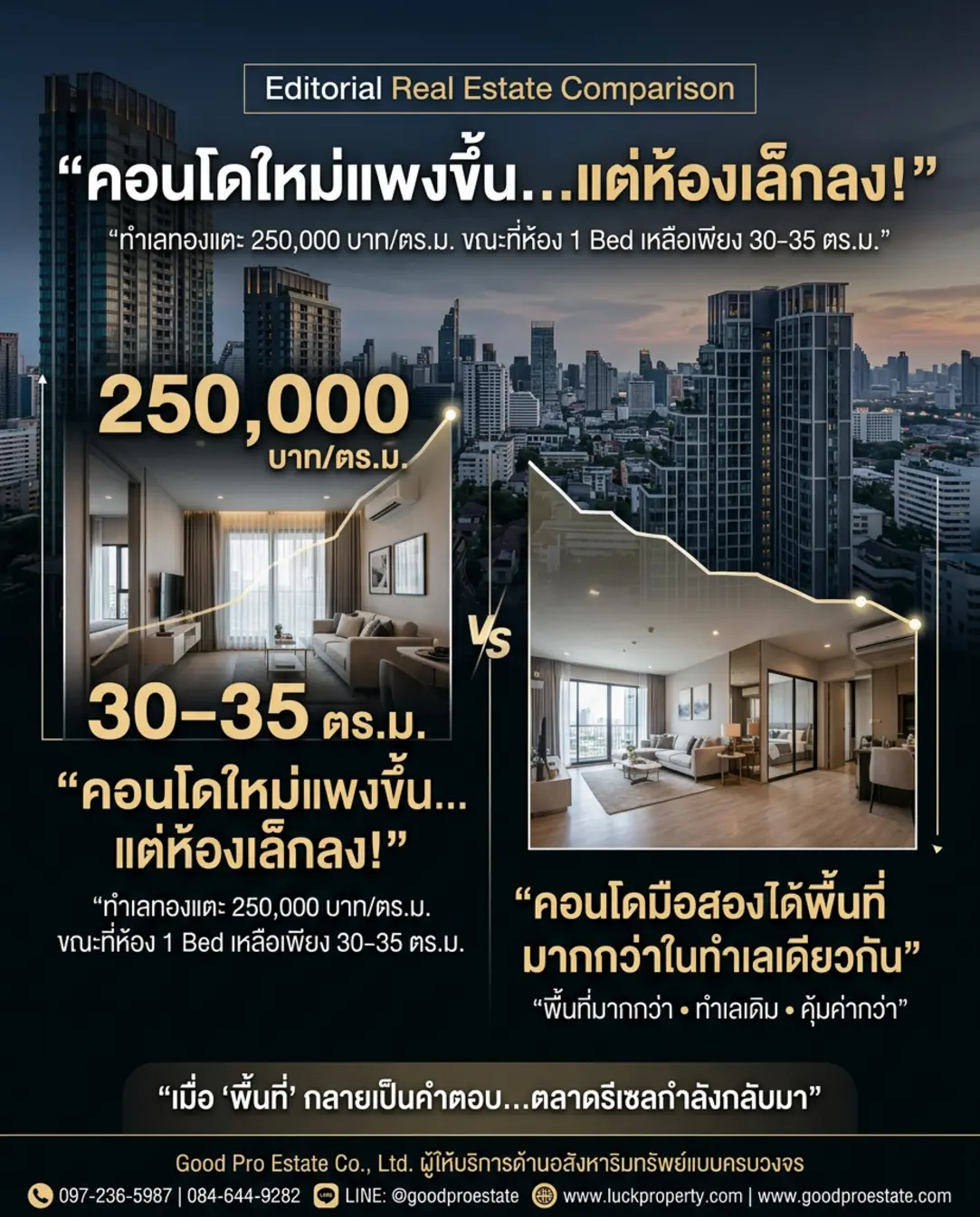 เจาะลึกวิกฤตราคาคอนโดพุ่งสวนทางพื้นที่: ทำไม "คอนโดมือสอง" ถึงกลายเป็นขุมทรัพย์ที่น่าจับตาที่สุดในยุคนี้?