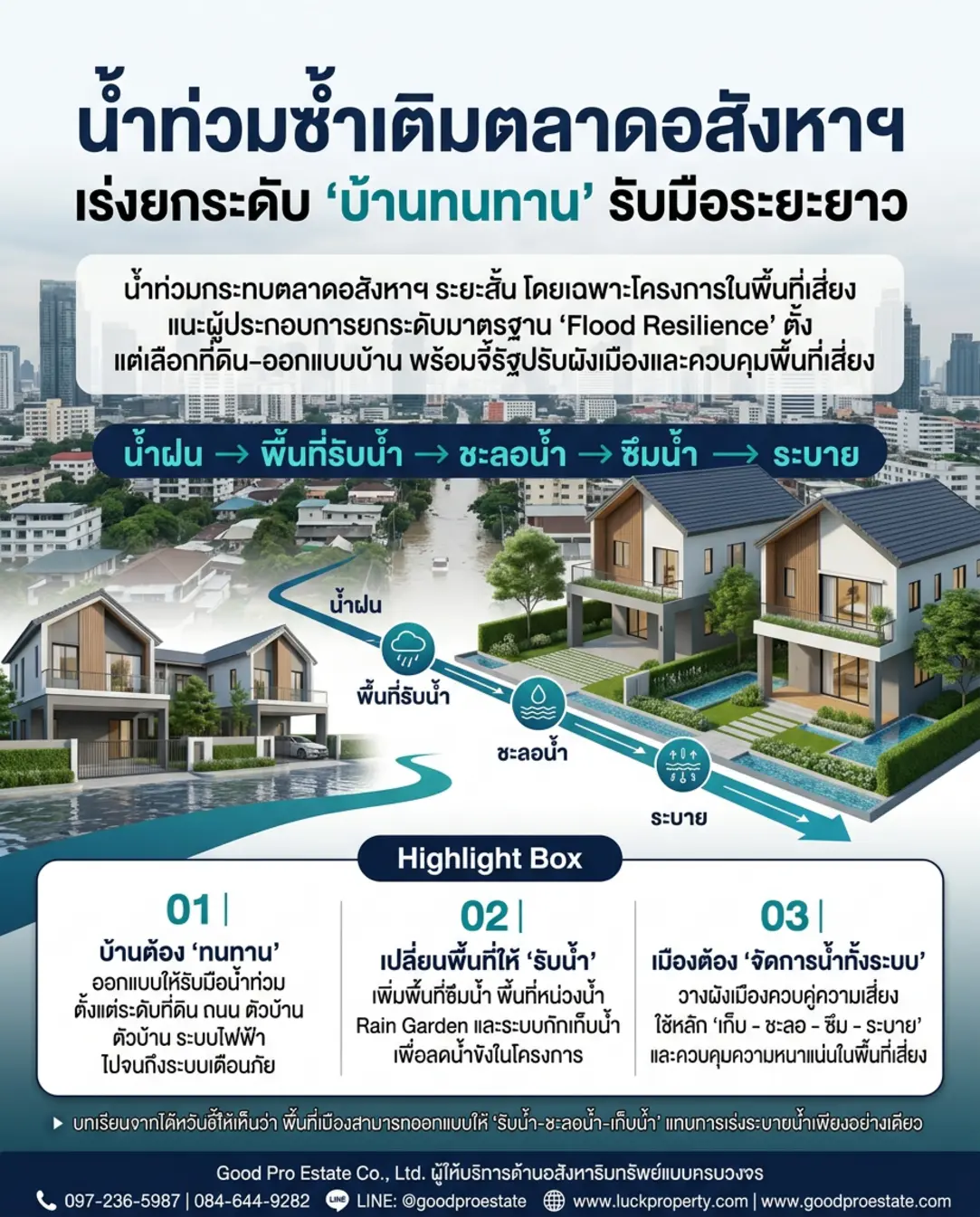 อสังหาริมทรัพย์ยุคใหม่กับโจทย์ “Flood Resilience”: ทำไมบ้านทนทานจึงไม่ใช่แค่ทางเลือก แต่คือความจำเป็น