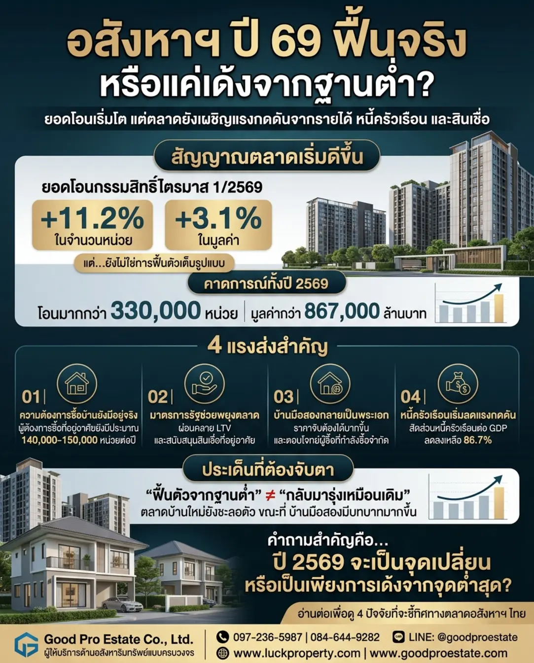 เจาะลึกอสังหาฯ ปี 2569: สัญญาณการฟื้นตัวที่แท้จริง หรือแค่แรงเหวี่ยงจากฐานที่ต่ำเตี้ยเรี่ยดิน?