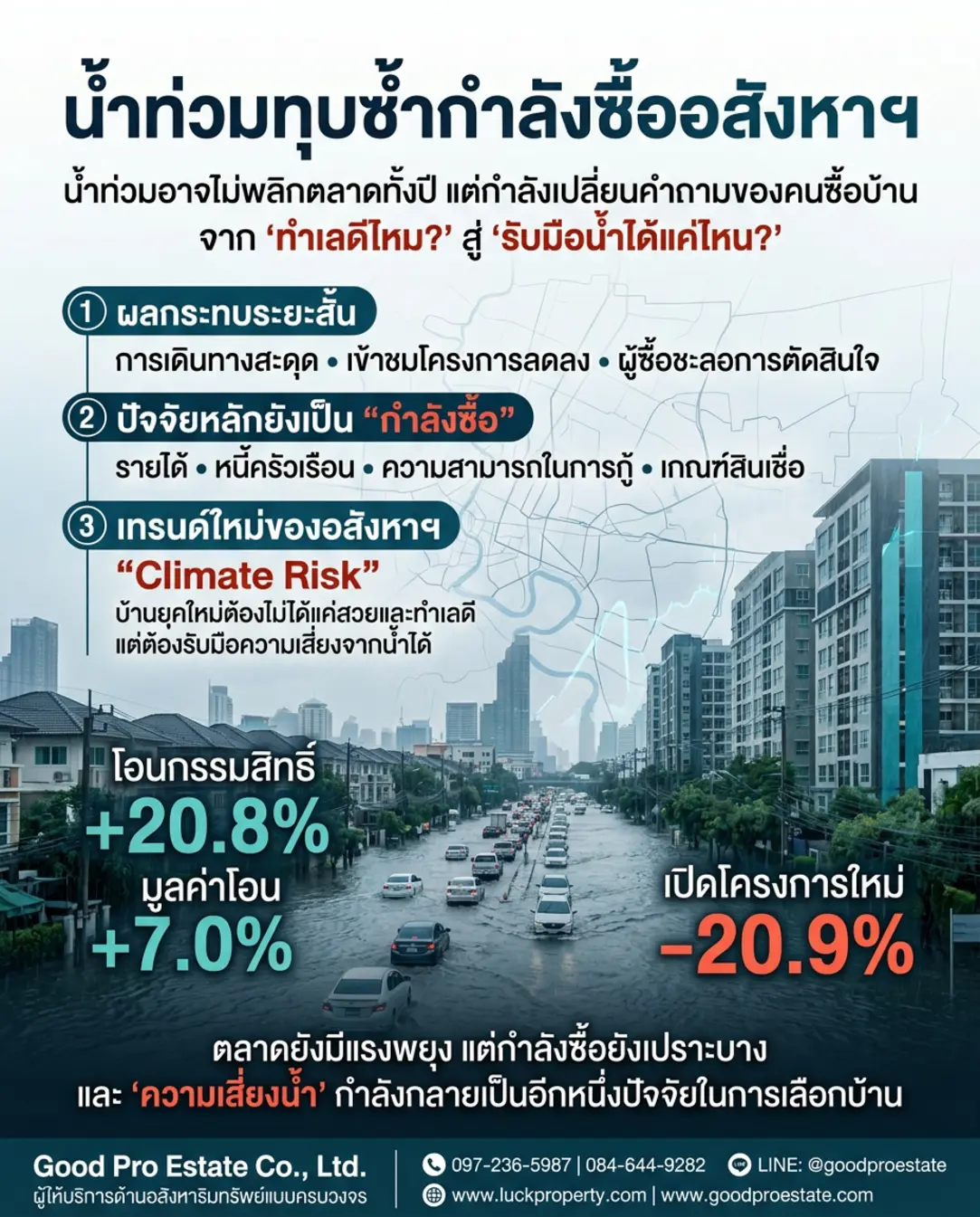 เมื่อ "น้ำท่วม" กลายเป็นตัวแปรใหม่ในสมการเลือกซื้อบ้านและอสังหาริมทรัพย์