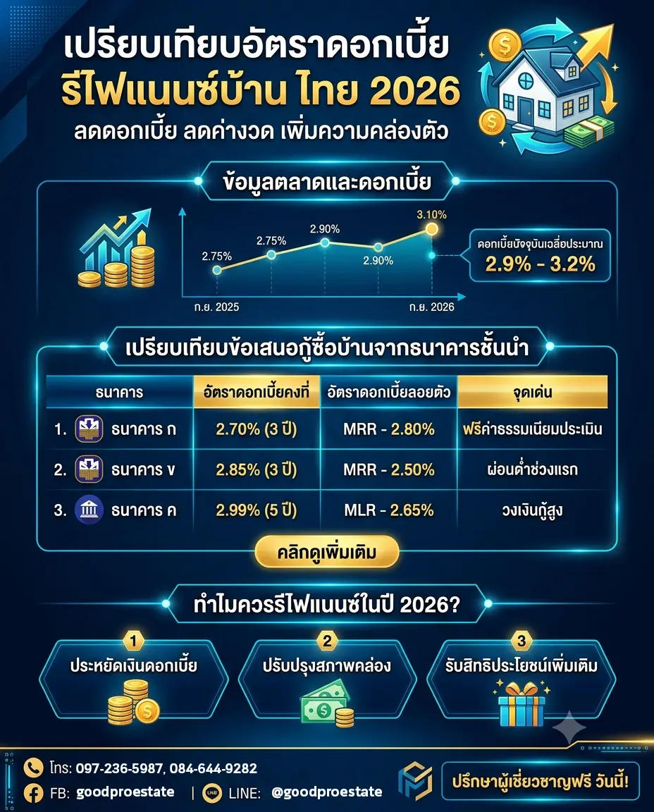 รีไฟแนนซ์บ้าน 2569 เลือกธนาคารไหนดี? เจาะลึกกลยุทธ์ลดดอกเบี้ยให้ 'เงินต้น' ลดไวขึ้น พร้อมคู่มือครบจบที่เดียว!