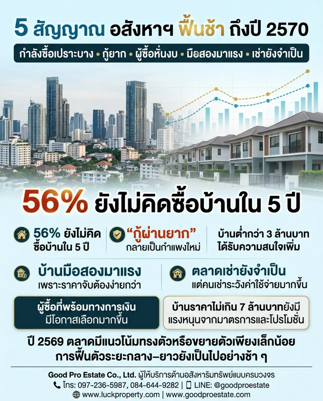 เจาะลึกทิศทางอสังหาฯ ไทย: ทำไมการฟื้นตัวถึงทอดยาวไปถึงปี 2570 และวิธีรับมือสำหรับนักลงทุนยุคใหม่