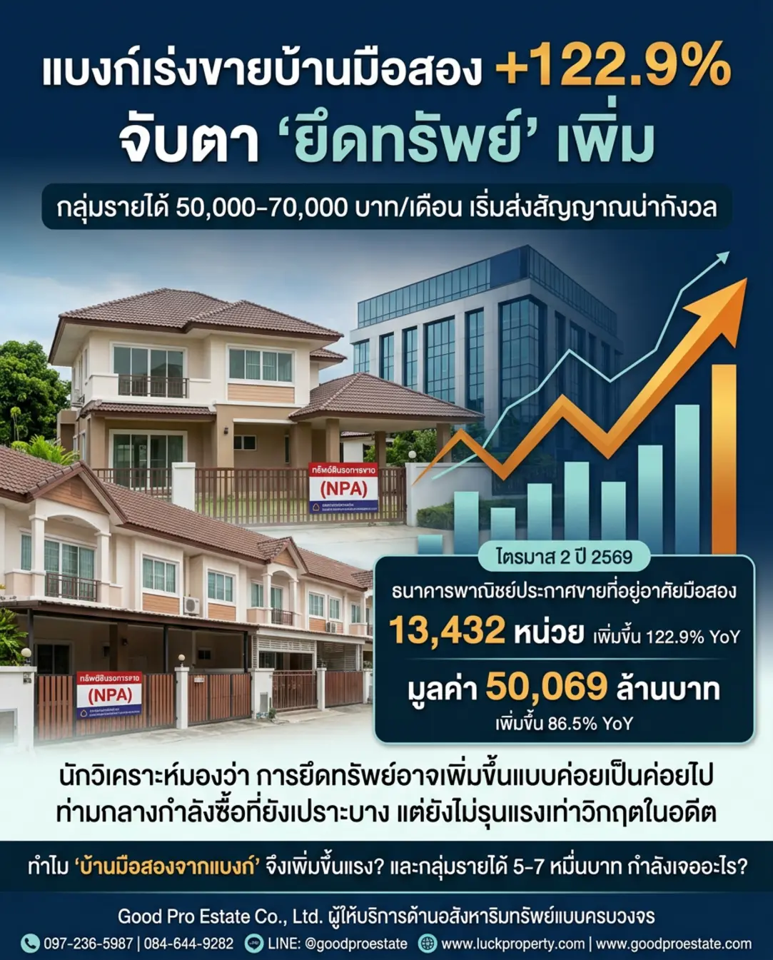 สัญญาณเตือนภัยอสังหาฯ! เมื่อบ้านมือสองทะลักตลาด จับตาทางรอดคนผ่อนบ้านท่ามกลางวิกฤตเศรษฐกิจ