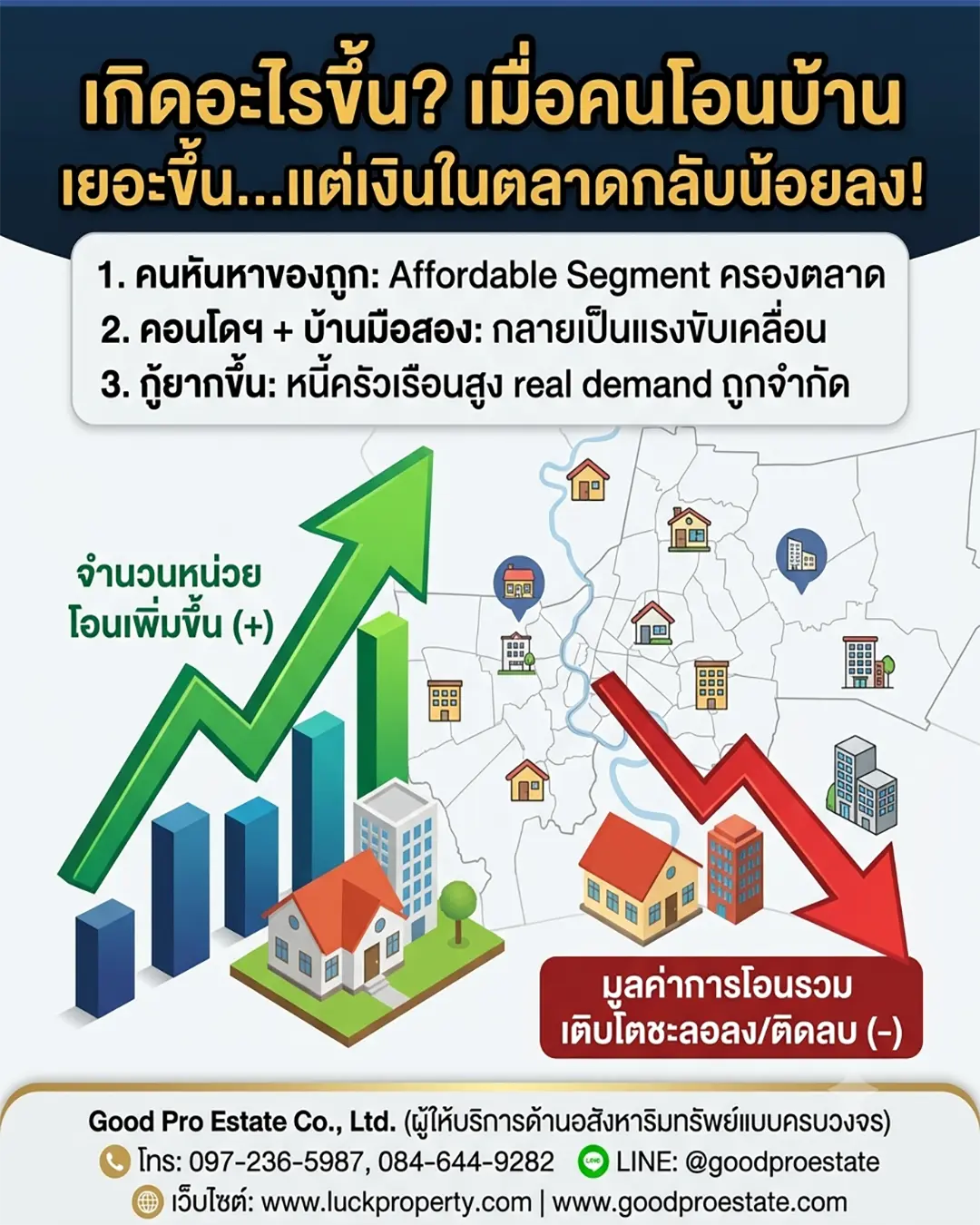 ถอดรหัสอสังหาฯ ไทยปี 2026: เมื่อยอดโอนพุ่งสวนทางมูลค่าตลาด สัญญาณเตือนหรือโอกาสใหม่ที่คุณต้องรู้?